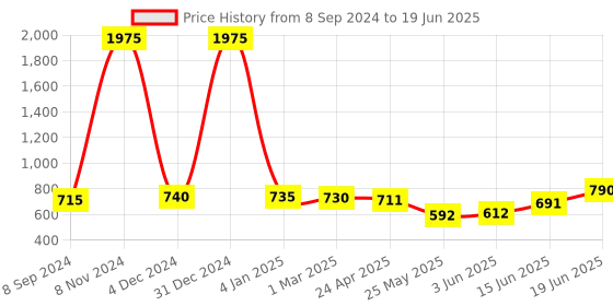 myntra.com Aanyor Pack of 3 Full Coverage Maternity Bra aanyor Price History Graph from 8 Sep 2024 to 19 Jun 2025