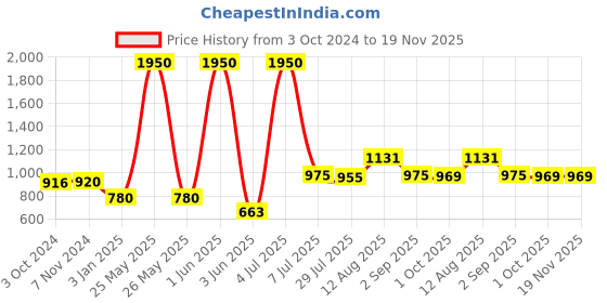 myntra.com Aanyor Tiered Gathers Details Maternity Fit & Flare Dress aanyor Price History Graph from 3 Oct 2024 to 19 Nov 2025