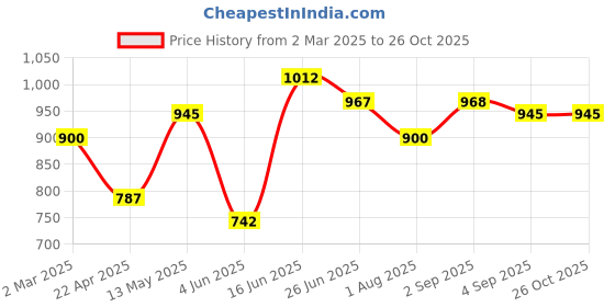 myntra.com Aanyor V-Neck Maternity Maxi Dress aanyor Price History Graph from 2 Mar 2025 to 26 Oct 2025