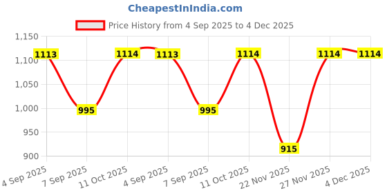 myntra.com Aanyor Women Floral Print Maternity Fit & Flare Maxi Dress aanyor Price History Graph from 4 Sep 2025 to 4 Dec 2025