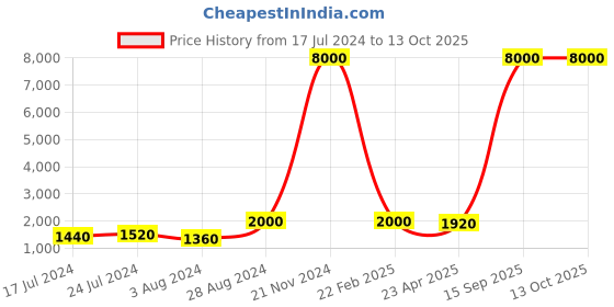 myntra.com Aanys Culture Abstract Printed Mandarin Collar Full Sleeves Kurta aanys culture Price History Graph from 17 Jul 2024 to 13 Oct 2025