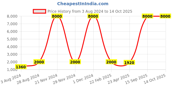 myntra.com Aanys Culture Abstract Printed Mandarin Collar Full Sleeves Kurta aanys culture Price History Graph from 3 Aug 2024 to 14 Oct 2025
