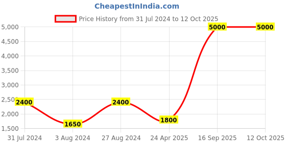 myntra.com Aanys Culture Abstract Printed Mandarin Collar Sleeveless Nehru Jacket aanys culture Price History Graph from 31 Jul 2024 to 11 Oct 2025