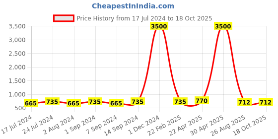myntra.com Aanys Culture Abstract Printed Mandarin Collar Straight Kurta aanys culture Price History Graph from 17 Jul 2024 to 18 Oct 2025