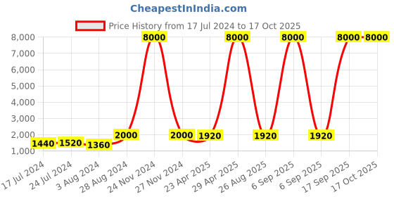 myntra.com Aanys Culture Abstract Printed Mandarin Collar Straight Kurta aanys culture Price History Graph from 17 Jul 2024 to 16 Oct 2025