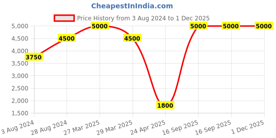 myntra.com Aanys Culture Bandhani Printed Mandarin Collar Sleeveless Gotta Patti Nehru Jacket aanys culture Price History Graph from 3 Aug 2024 to 30 Nov 2025