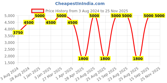 myntra.com Aanys Culture Digital Printed Sleeveless Nehru Jacket aanys culture Price History Graph from 3 Aug 2024 to 24 Nov 2025