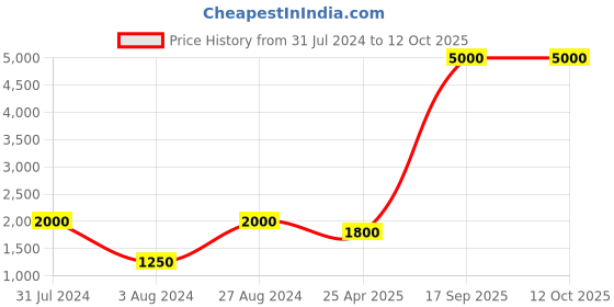 myntra.com Aanys Culture Ethnic Motifs Digital Printed Nehru Jacket aanys culture Price History Graph from 31 Jul 2024 to 12 Oct 2025