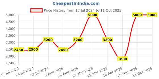 myntra.com Aanys Culture Ethnic Motifs Digital Printed Nehru Jacket aanys culture Price History Graph from 17 Jul 2024 to 11 Oct 2025
