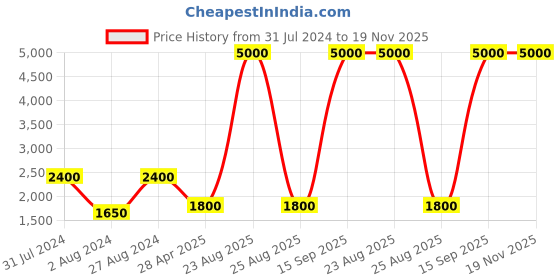 myntra.com Aanys Culture Ethnic Motifs Digital Printed Sleeveless Nehru Jacket aanys culture Price History Graph from 31 Jul 2024 to 19 Nov 2025