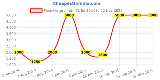 myntra.com Aanys Culture Ethnic Motifs Digital Printed Sleeveless Nehru Jacket aanys culture Price History Graph from 31 Jul 2024 to 22 Nov 2025