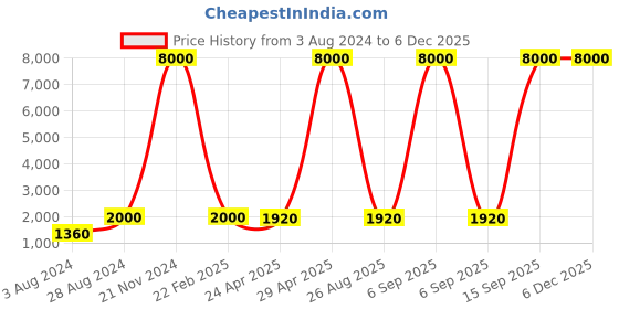 myntra.com Aanys Culture Ethnic Motifs Printed Mandarin Collar Long Sleeves Kurta aanys culture Price History Graph from 3 Aug 2024 to 5 Dec 2025