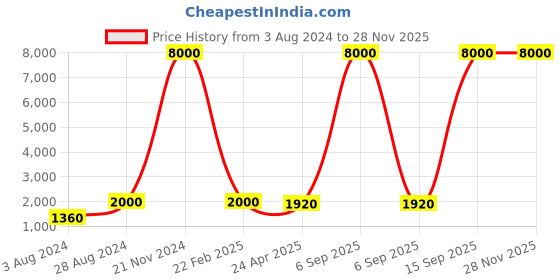 myntra.com Aanys Culture Ethnic Motifs Printed Sequinned Mandarin Collar Straight Kurta aanys culture Price History Graph from 3 Aug 2024 to 27 Nov 2025