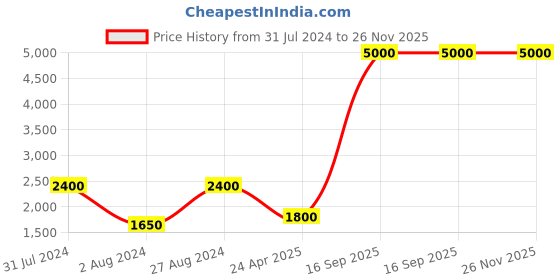 myntra.com Aanys Culture Floral Digital Printed Nehru Jacket aanys culture Price History Graph from 31 Jul 2024 to 25 Nov 2025