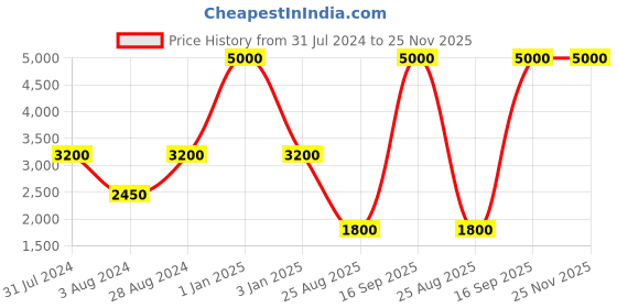 myntra.com Aanys Culture Floral Digital Printed Sleeveless Nehru Jacket aanys culture Price History Graph from 31 Jul 2024 to 24 Nov 2025
