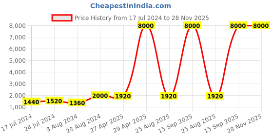myntra.com Aanys Culture Geometric Printed Mandarin Collar Full Sleeves Kurta aanys culture Price History Graph from 17 Jul 2024 to 28 Nov 2025