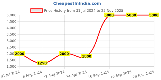 myntra.com Aanys Culture Geometric Printed Mandarin Collar Sleeveless Satin Nehru Jacket aanys culture Price History Graph from 31 Jul 2024 to 22 Nov 2025