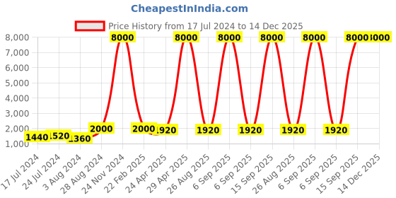 myntra.com Aanys Culture Geometric Printed Mandarin Collar Straight Kurta aanys culture Price History Graph from 17 Jul 2024 to 14 Dec 2025
