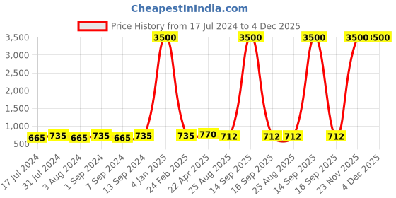 myntra.com Aanys Culture Geometric Printed Mandarin Collar Straight Kurta aanys culture Price History Graph from 17 Jul 2024 to 4 Dec 2025