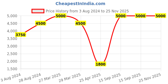 myntra.com Aanys Culture Geometric Printed Sleeveless Nehru Jacket aanys culture Price History Graph from 3 Aug 2024 to 24 Nov 2025