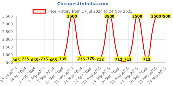 myntra.com Aanys Culture Geometric Printed Straight Kurta aanys culture Price History Graph from 17 Jul 2024 to 24 Nov 2025