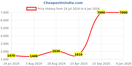 myntra.com Aanys Culture Pack of 2 Ethnic Motifs Printed Dobby Straight Kurta aanys culture Price History Graph from 24 Jul 2024 to 5 Jan 2026