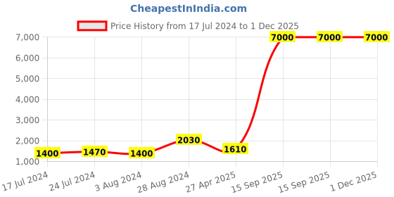 myntra.com Aanys Culture Pack of 2 Printed Dobby Straight Kurta aanys culture Price History Graph from 17 Jul 2024 to 30 Nov 2025
