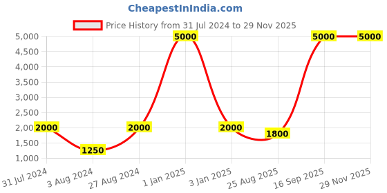 myntra.com Aanys Culture Printed Mandarin Collar Nehru Jacket aanys culture Price History Graph from 31 Jul 2024 to 28 Nov 2025