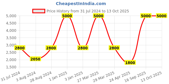myntra.com Aanys Culture Printed Mandarin Collar Nehru Jacket aanys culture Price History Graph from 31 Jul 2024 to 12 Oct 2025