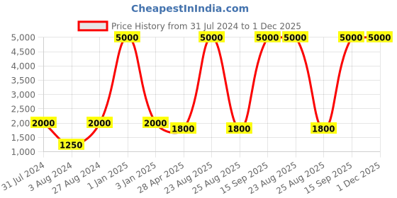myntra.com Aanys Culture Printed Mandarin Collar Sleeveless Satin Nehru Jacket aanys culture Price History Graph from 31 Jul 2024 to 30 Nov 2025