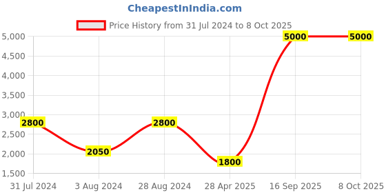 myntra.com Aanys Culture Printed Nehru Jacket aanys culture Price History Graph from 31 Jul 2024 to 7 Oct 2025