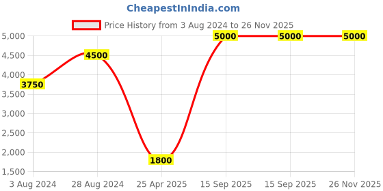 myntra.com Aanys Culture Printed Sleeveless Nehru Jacket aanys culture Price History Graph from 3 Aug 2024 to 26 Nov 2025