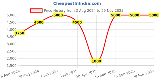 myntra.com Aanys Culture Printed Sleeveless Nehru Jacket aanys culture Price History Graph from 3 Aug 2024 to 29 Nov 2025