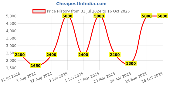 myntra.com Aanys Culture Printed Woven Nehru Jacket aanys culture Price History Graph from 31 Jul 2024 to 16 Oct 2025