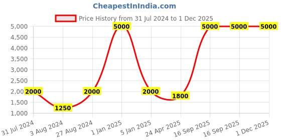 myntra.com Aanys Culture Printed Woven Nehru Jacket aanys culture Price History Graph from 31 Jul 2024 to 1 Dec 2025