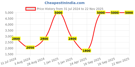 myntra.com Aanys Culture Printed Woven Nehru Jacket aanys culture Price History Graph from 31 Jul 2024 to 22 Nov 2025