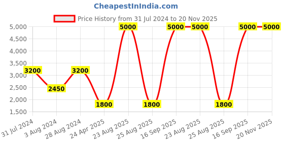 myntra.com Aanys Culture Printed Woven Nehru Jacket aanys culture Price History Graph from 31 Jul 2024 to 20 Nov 2025