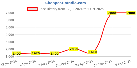 myntra.com Aanys Culture Selection Of 2 Abstract Printed Dobby Straight Kurta aanys culture Price History Graph from 17 Jul 2024 to 4 Oct 2025