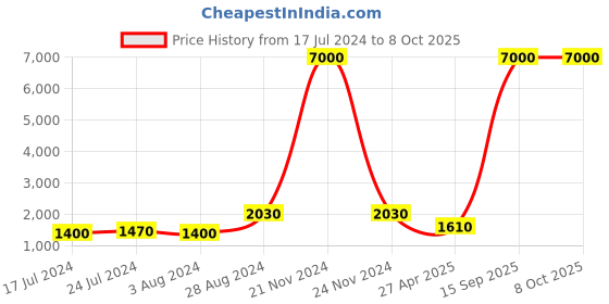 myntra.com Aanys Culture Selection Of 2 Abstract Printed Dobby Straight Kurta aanys culture Price History Graph from 17 Jul 2024 to 8 Oct 2025