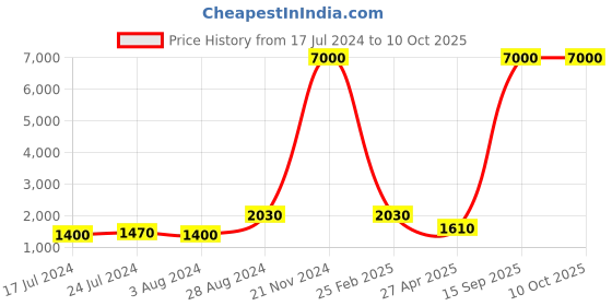 myntra.com Aanys Culture Selection Of 2 Abstract Printed Mandarin Collar Dobby Weave Straight Kurtas aanys culture Price History Graph from 17 Jul 2024 to 9 Oct 2025