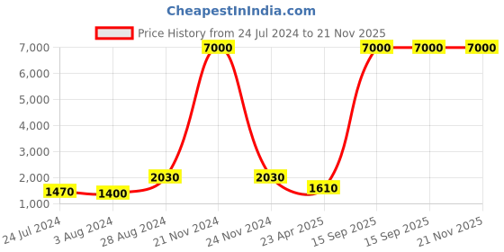 myntra.com Aanys Culture Selection Of 2 Abstract Printed Mandarin Collar Dobby Weave Straight Kurtas aanys culture Price History Graph from 24 Jul 2024 to 20 Nov 2025