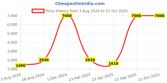 myntra.com Aanys Culture Selection Of 2 Abstract Printed Mandarin Collar Dobby Weave Straight Kurtas aanys culture Price History Graph from 3 Aug 2024 to 11 Oct 2025