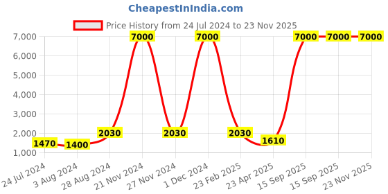 myntra.com Aanys Culture Selection Of 2 Geometric Printed Dobby Straight Kurta aanys culture Price History Graph from 24 Jul 2024 to 22 Nov 2025