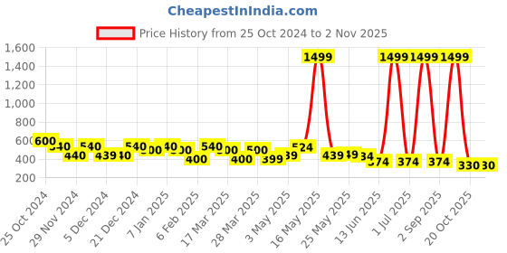 myntra.com aura Aapno Rajasthan 12 Pcs Green & Yellow 12 Pieces Printed Terracotta Wax Diyas aura Price History Graph from 25 Oct 2024 to 2 Nov 2025