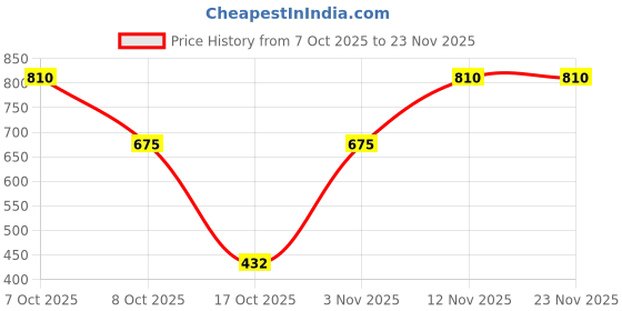 myntra.com Aapno Rajasthan 2-Pcs Red Shubh Labh kalash Embellished Wall Hangings aapno rajasthan Price History Graph from 7 Oct 2025 to 22 Nov 2025