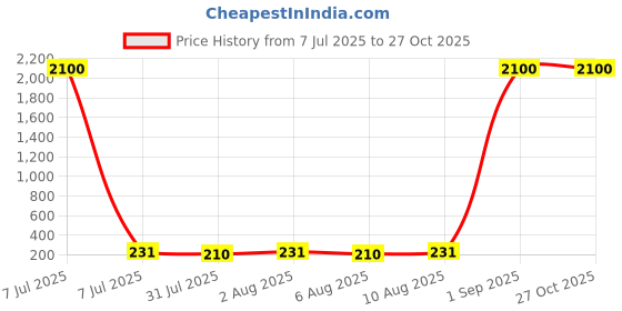 myntra.com Aapno Rajasthan 2-Pcs Twin Bell Pearl Rakhi With Greetings Card aapno rajasthan Price History Graph from 7 Jul 2025 to 27 Oct 2025