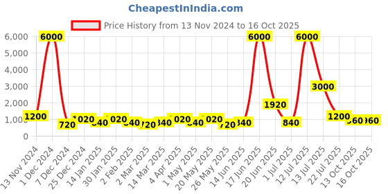 myntra.com Aapno Rajasthan 2 Pieces Beige & Red Lakshmi & Ganesh Idols Showpieces aapno rajasthan Price History Graph from 13 Nov 2024 to 16 Oct 2025