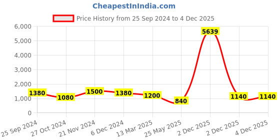 myntra.com Aapno Rajasthan 2 Pieces Metal Decorative Bowls aapno rajasthan Price History Graph from 25 Sep 2024 to 4 Dec 2025