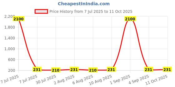 myntra.com Aapno Rajasthan 3-Pcs Mirror & Bead Accent Rakhi With Greetings Card aapno rajasthan Price History Graph from 7 Jul 2025 to 11 Oct 2025