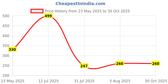 myntra.com Aapno Rajasthan 3-Pcs Rakhi Greeting Cards & Roli Chawal aapno rajasthan Price History Graph from 23 May 2025 to 29 Oct 2025